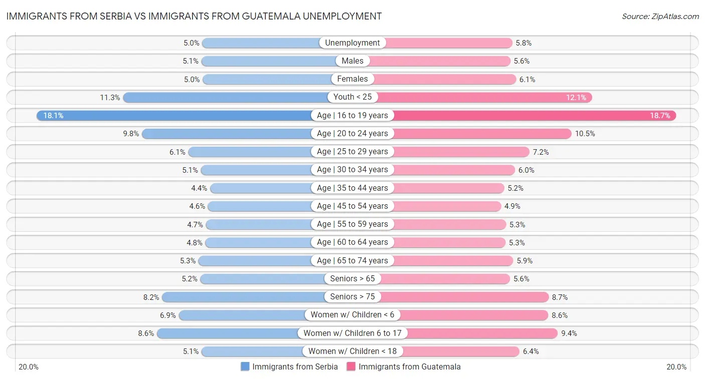 Immigrants from Serbia vs Immigrants from Guatemala Unemployment