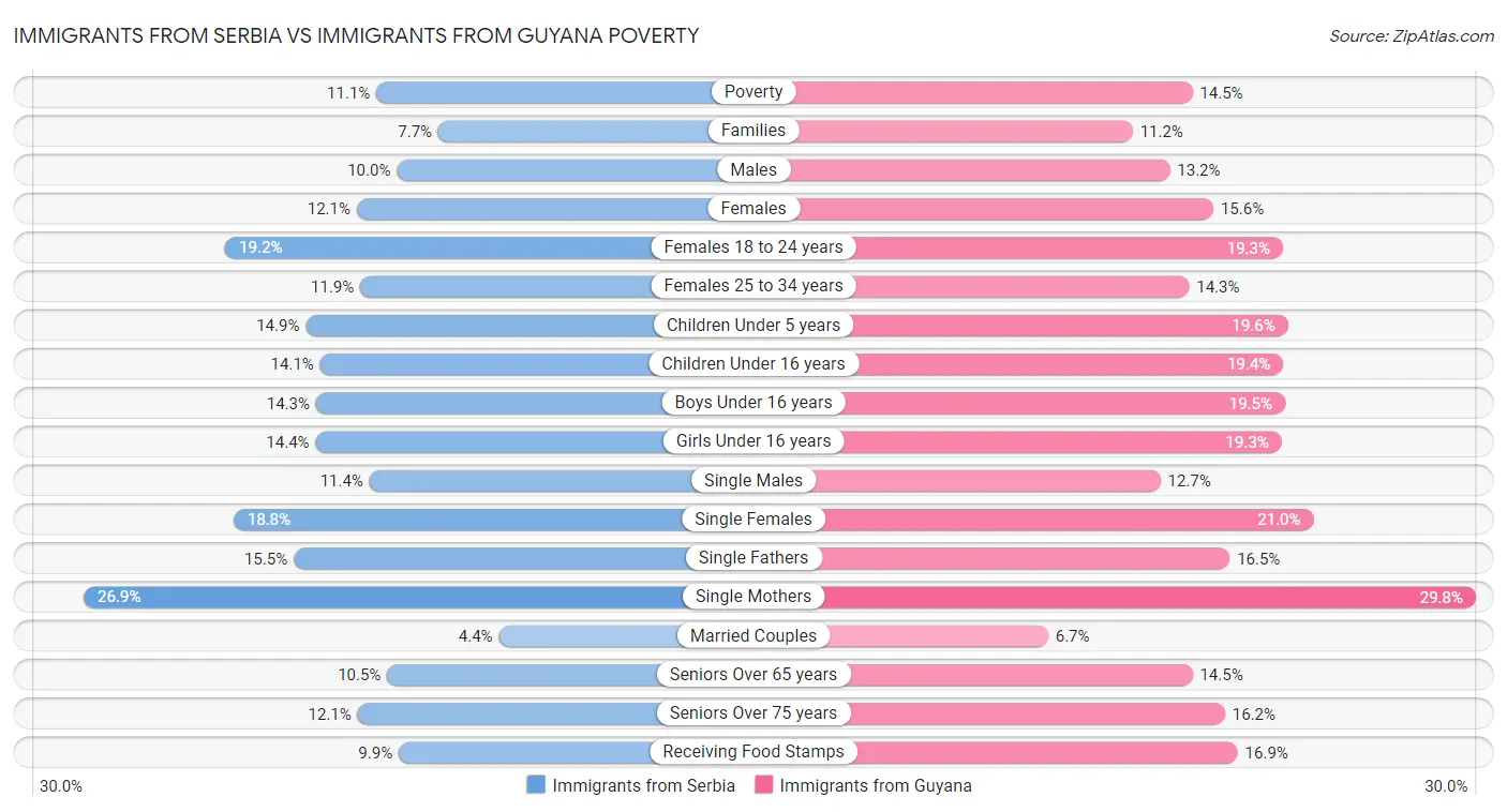 Immigrants from Serbia vs Immigrants from Guyana Poverty