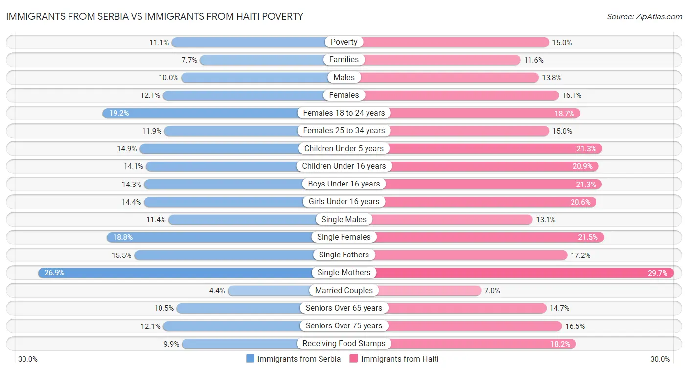 Immigrants from Serbia vs Immigrants from Haiti Poverty