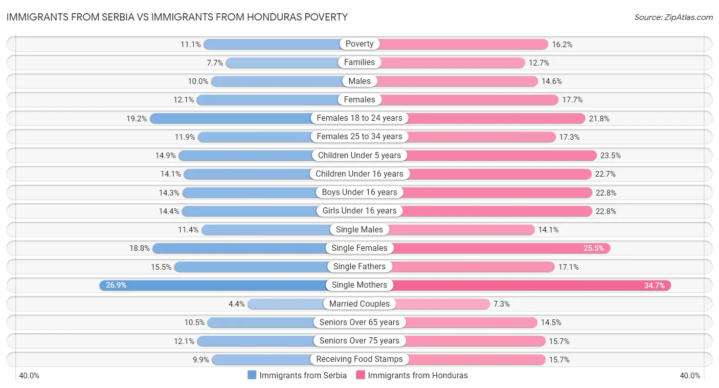 Immigrants from Serbia vs Immigrants from Honduras Poverty