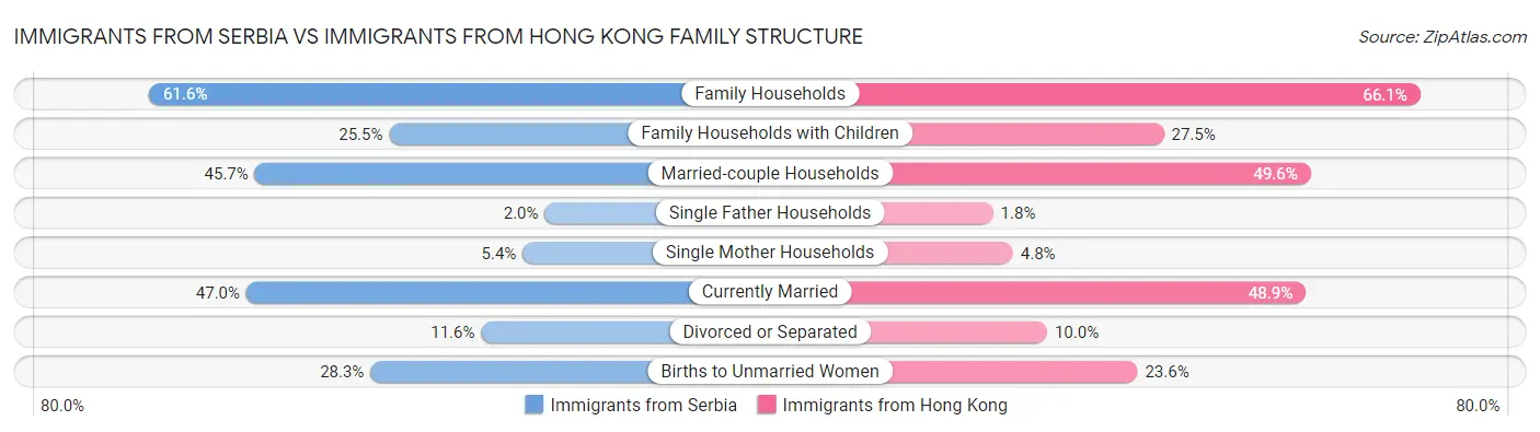 Immigrants from Serbia vs Immigrants from Hong Kong Family Structure
