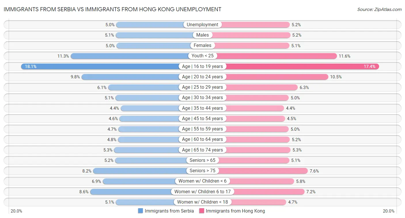 Immigrants from Serbia vs Immigrants from Hong Kong Unemployment
