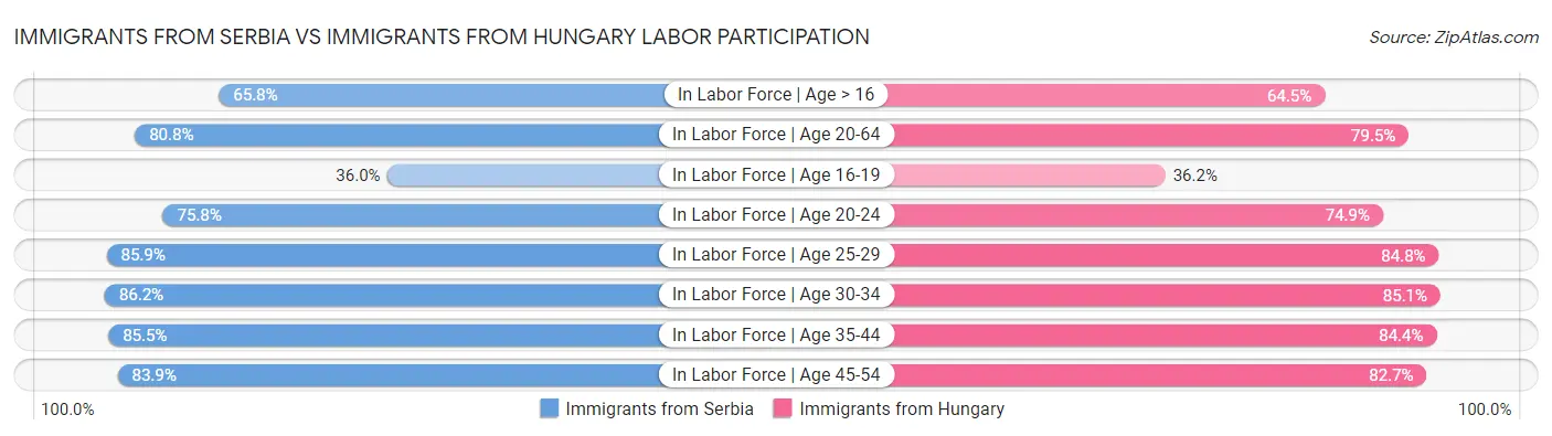 Immigrants from Serbia vs Immigrants from Hungary Labor Participation