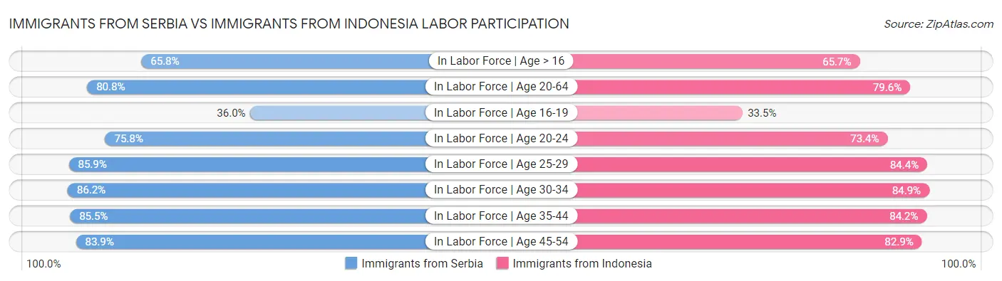 Immigrants from Serbia vs Immigrants from Indonesia Labor Participation