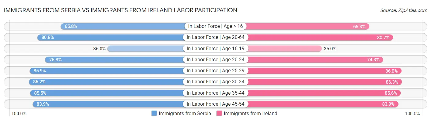 Immigrants from Serbia vs Immigrants from Ireland Labor Participation