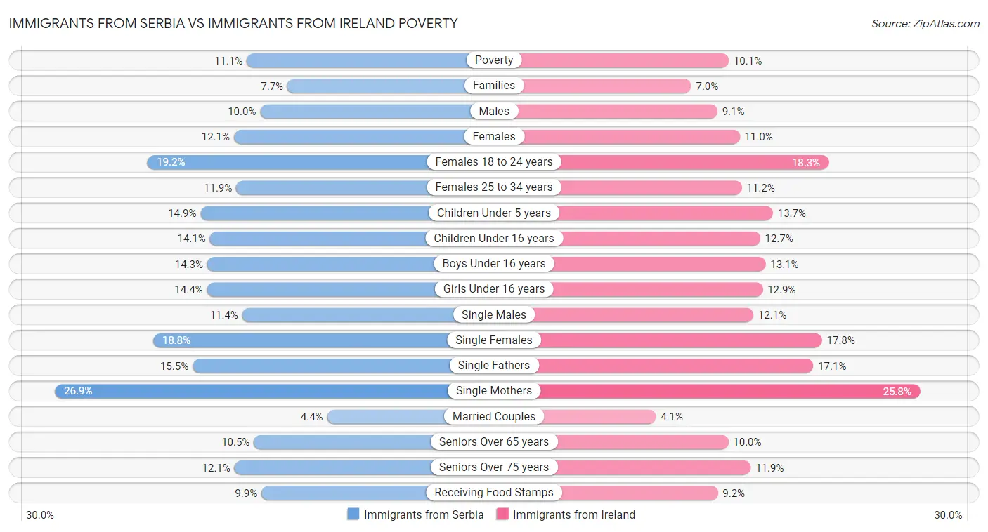 Immigrants from Serbia vs Immigrants from Ireland Poverty