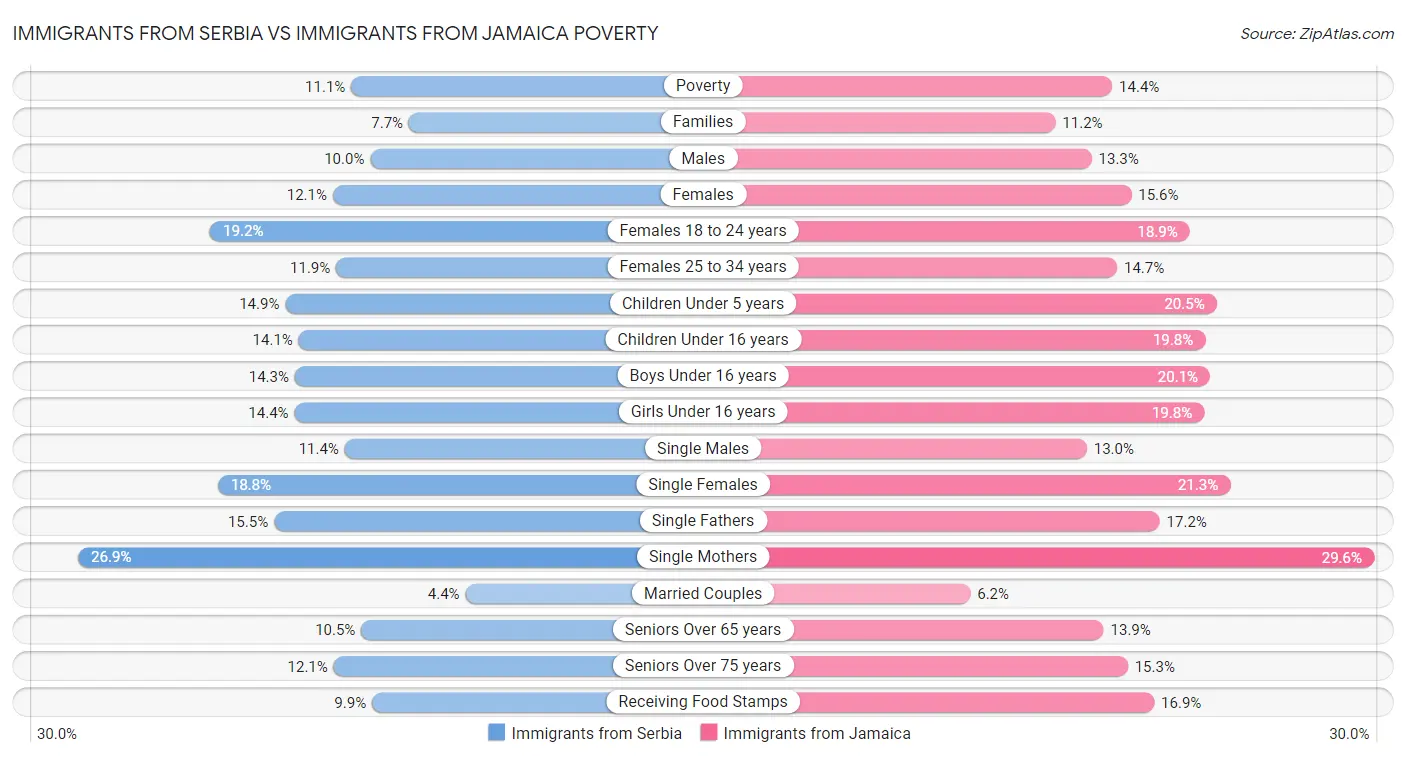 Immigrants from Serbia vs Immigrants from Jamaica Poverty