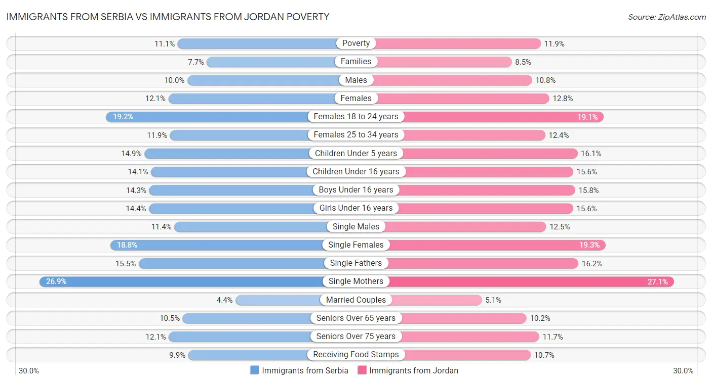Immigrants from Serbia vs Immigrants from Jordan Poverty