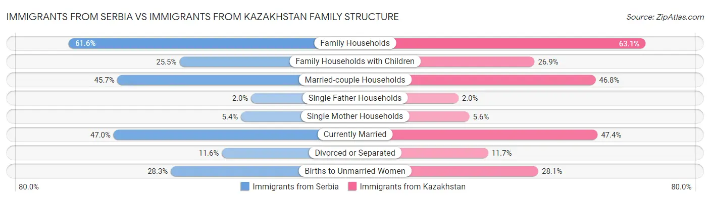 Immigrants from Serbia vs Immigrants from Kazakhstan Family Structure