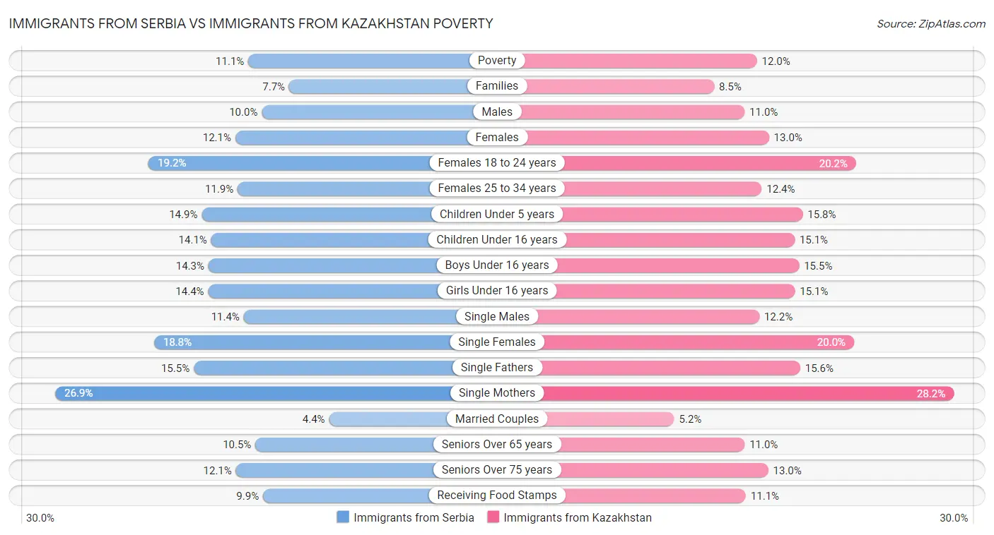 Immigrants from Serbia vs Immigrants from Kazakhstan Poverty
