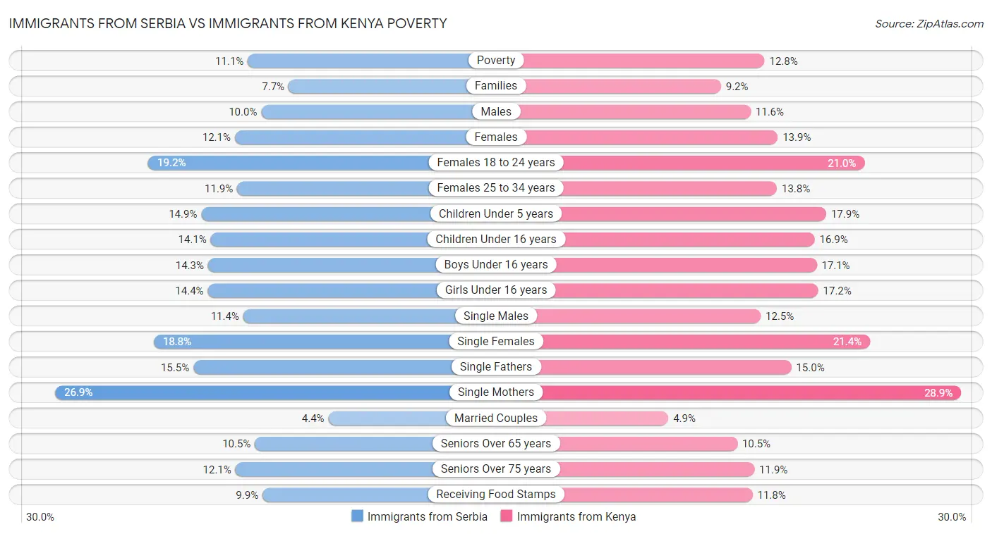 Immigrants from Serbia vs Immigrants from Kenya Poverty