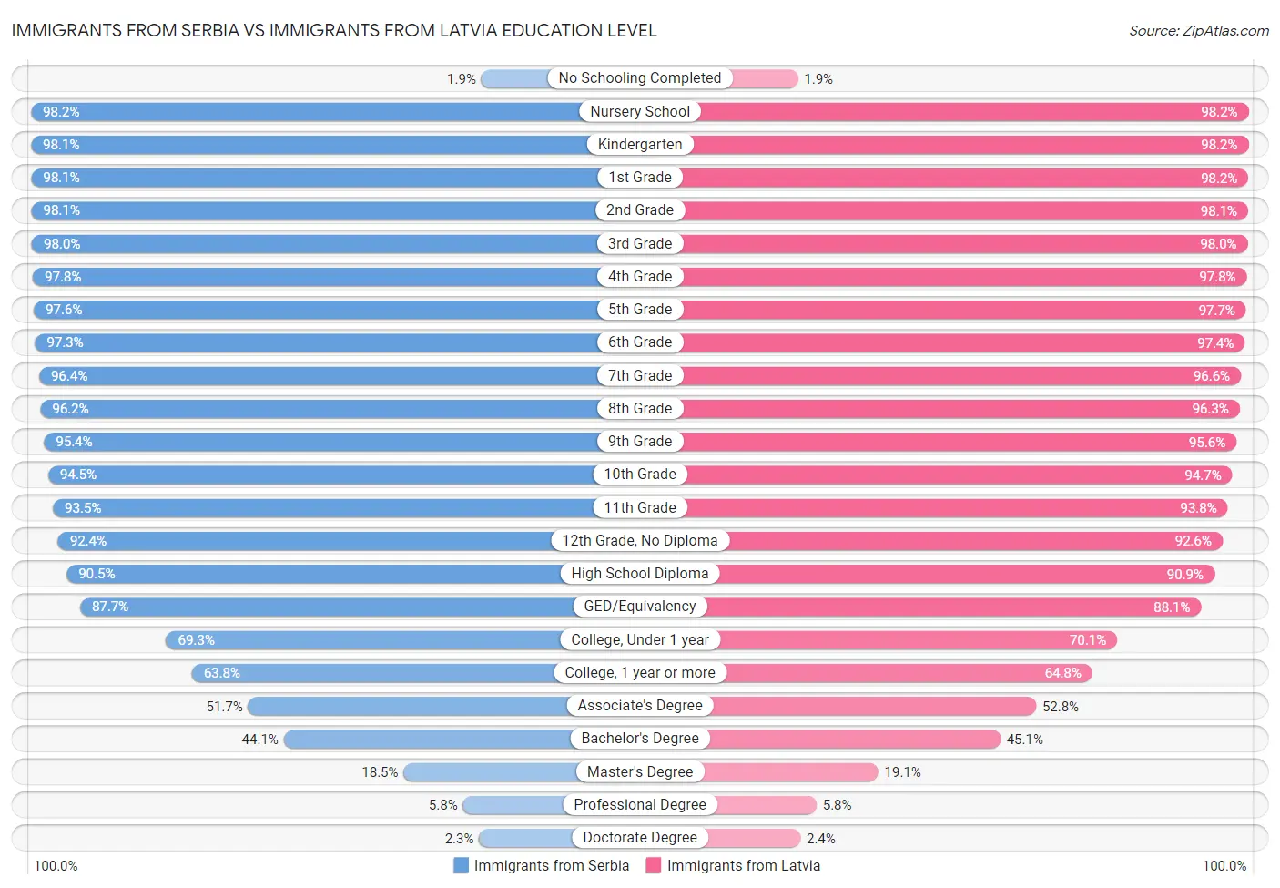 Immigrants from Serbia vs Immigrants from Latvia Education Level