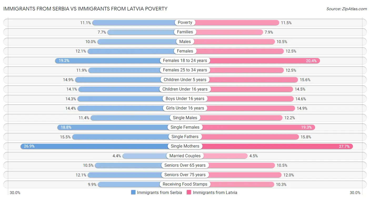 Immigrants from Serbia vs Immigrants from Latvia Poverty
