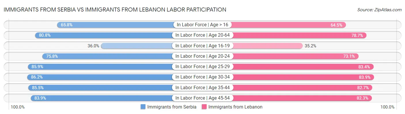 Immigrants from Serbia vs Immigrants from Lebanon Labor Participation
