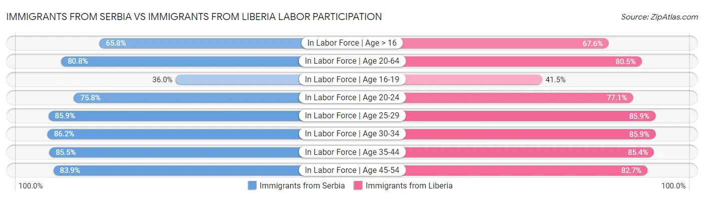 Immigrants from Serbia vs Immigrants from Liberia Labor Participation