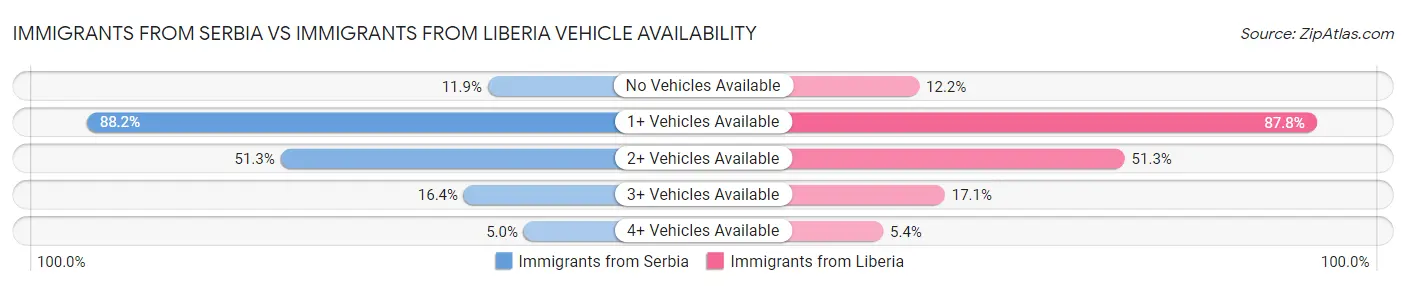 Immigrants from Serbia vs Immigrants from Liberia Vehicle Availability