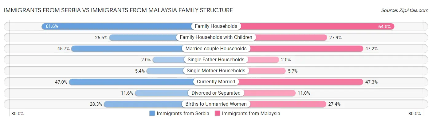 Immigrants from Serbia vs Immigrants from Malaysia Family Structure