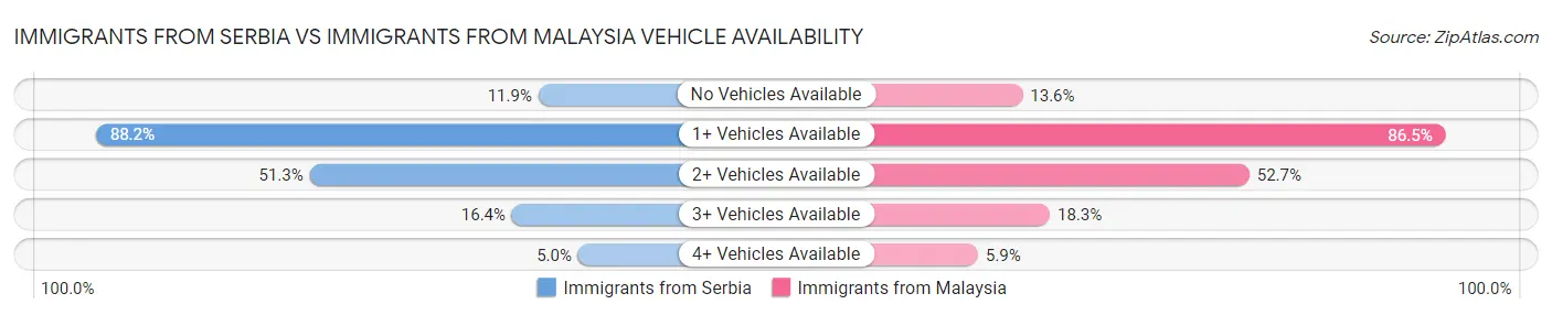 Immigrants from Serbia vs Immigrants from Malaysia Vehicle Availability