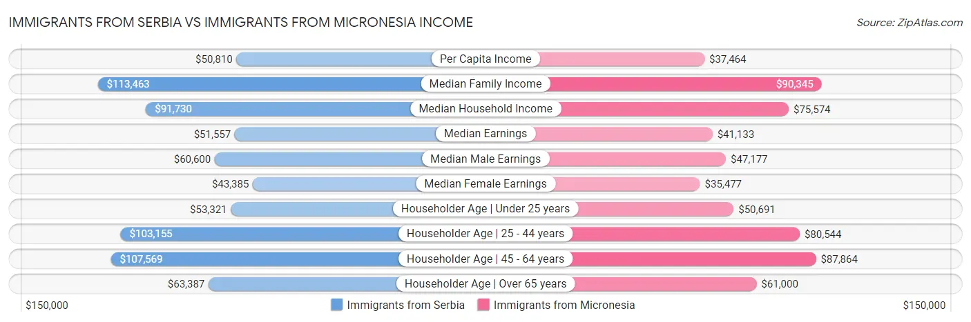 Immigrants from Serbia vs Immigrants from Micronesia Income