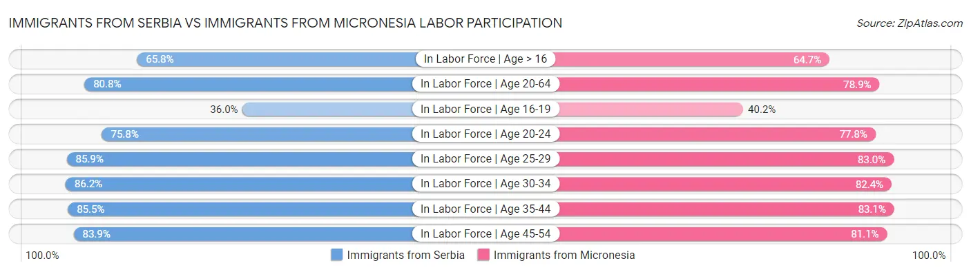 Immigrants from Serbia vs Immigrants from Micronesia Labor Participation
