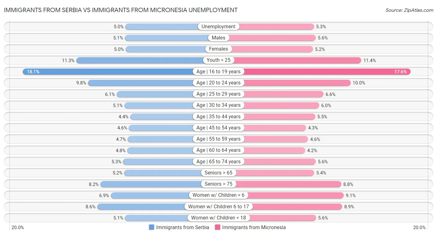 Immigrants from Serbia vs Immigrants from Micronesia Unemployment