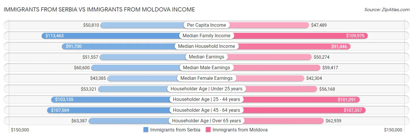 Immigrants from Serbia vs Immigrants from Moldova Income