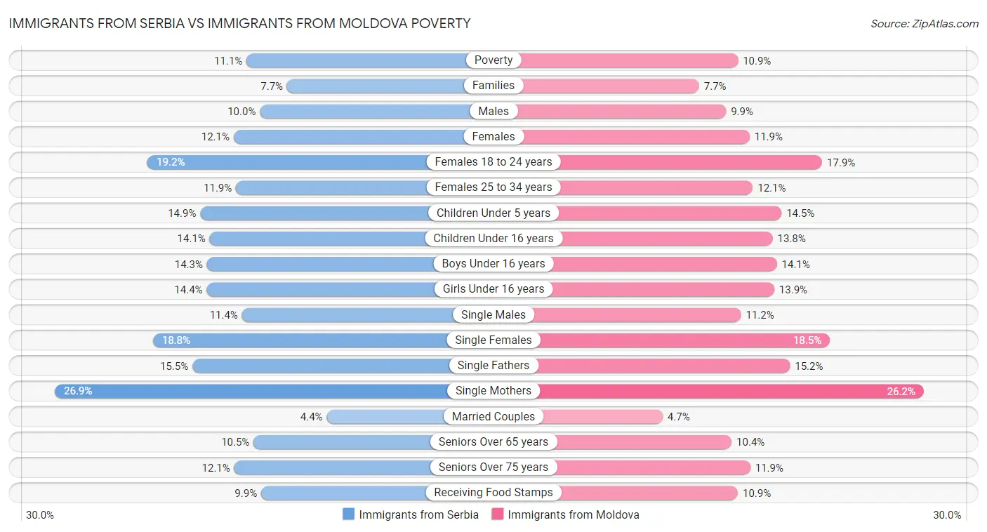 Immigrants from Serbia vs Immigrants from Moldova Poverty