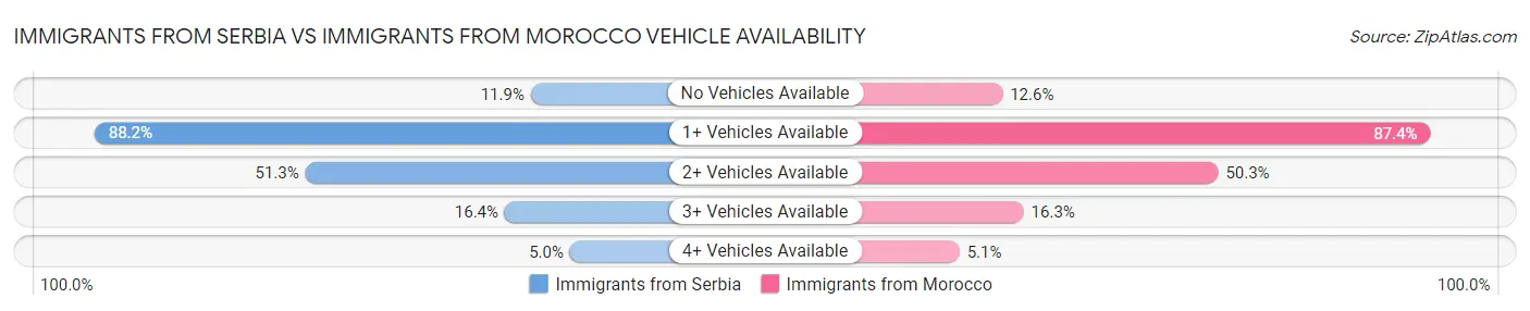 Immigrants from Serbia vs Immigrants from Morocco Vehicle Availability
