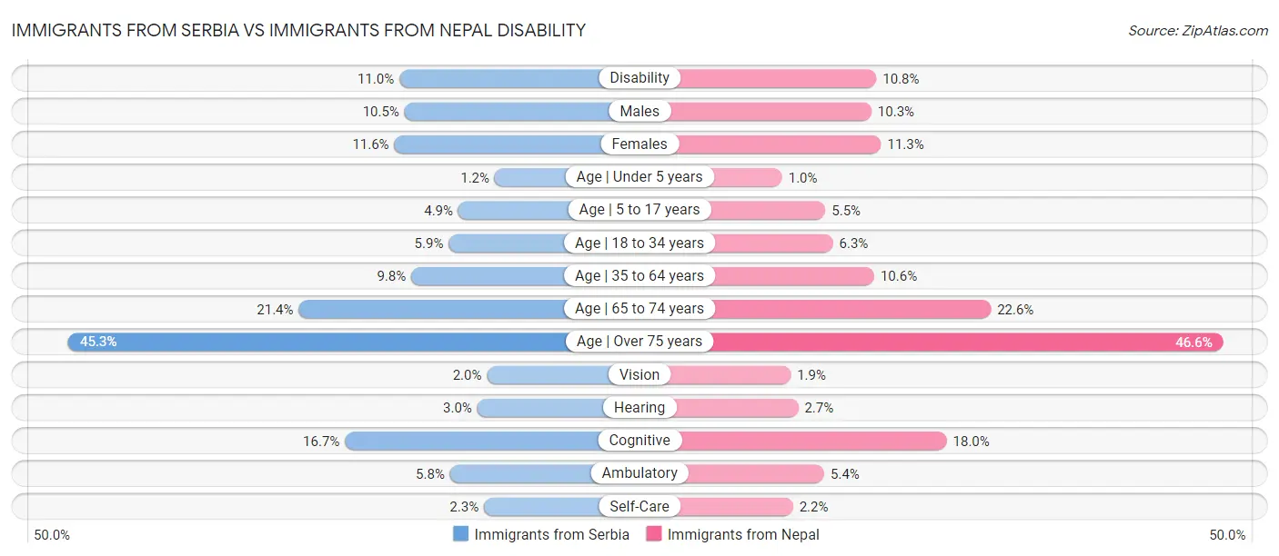 Immigrants from Serbia vs Immigrants from Nepal Disability