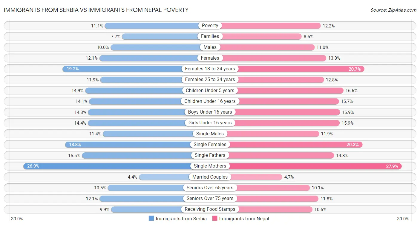 Immigrants from Serbia vs Immigrants from Nepal Poverty