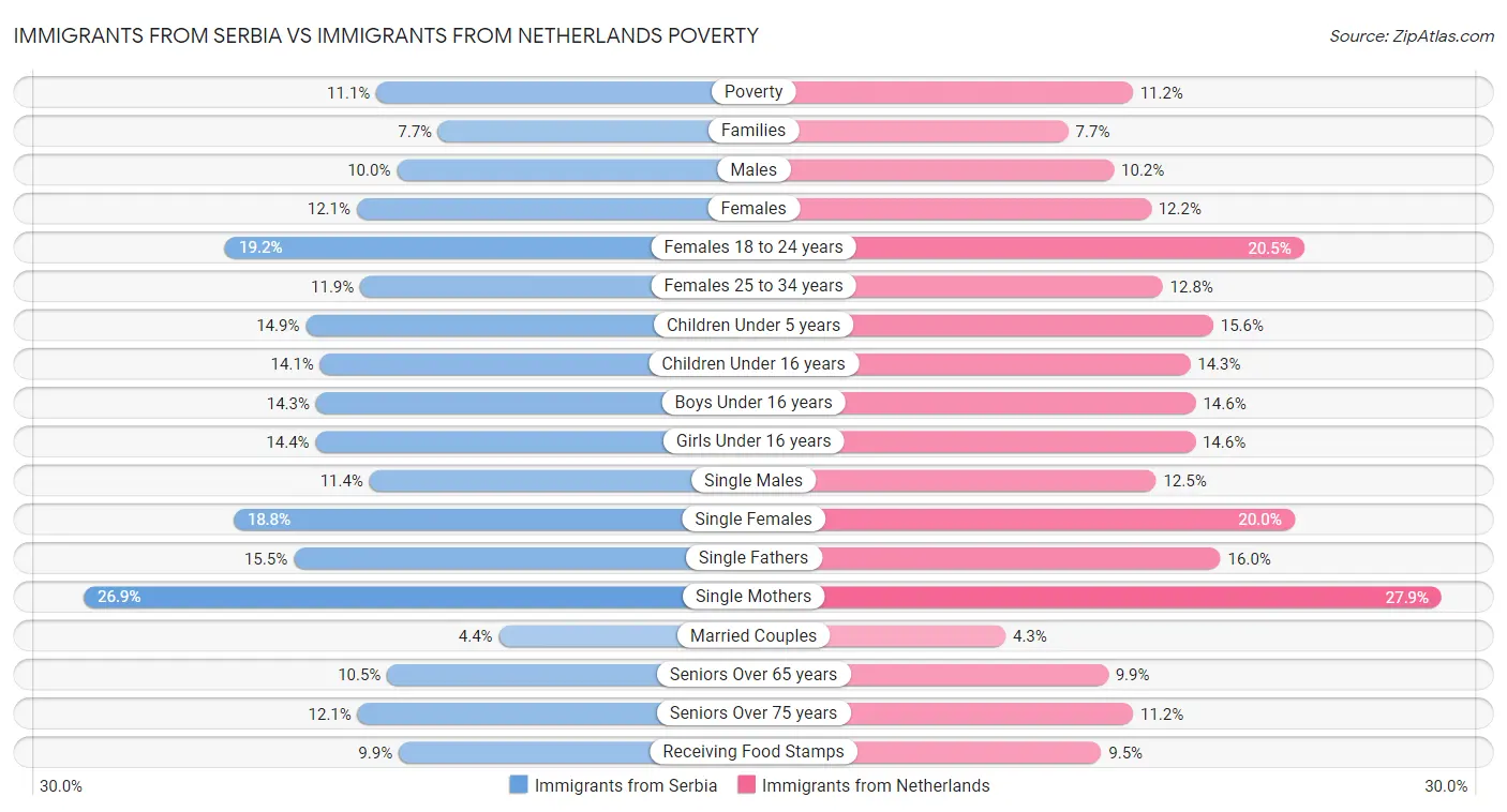 Immigrants from Serbia vs Immigrants from Netherlands Poverty