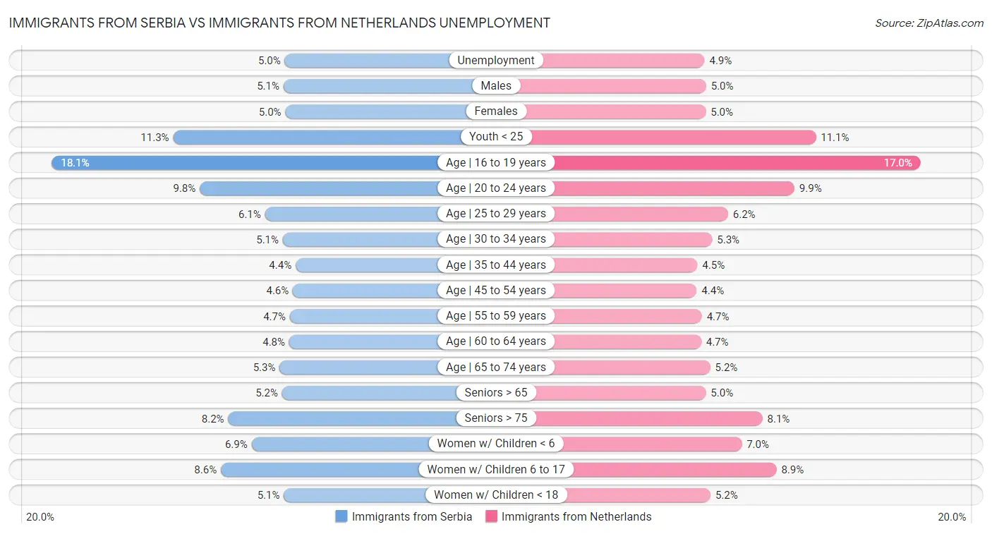 Immigrants from Serbia vs Immigrants from Netherlands Unemployment