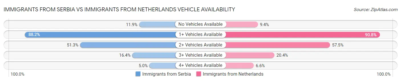 Immigrants from Serbia vs Immigrants from Netherlands Vehicle Availability
