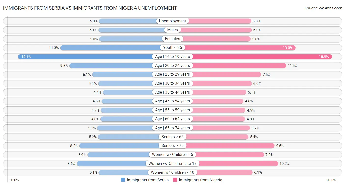Immigrants from Serbia vs Immigrants from Nigeria Unemployment