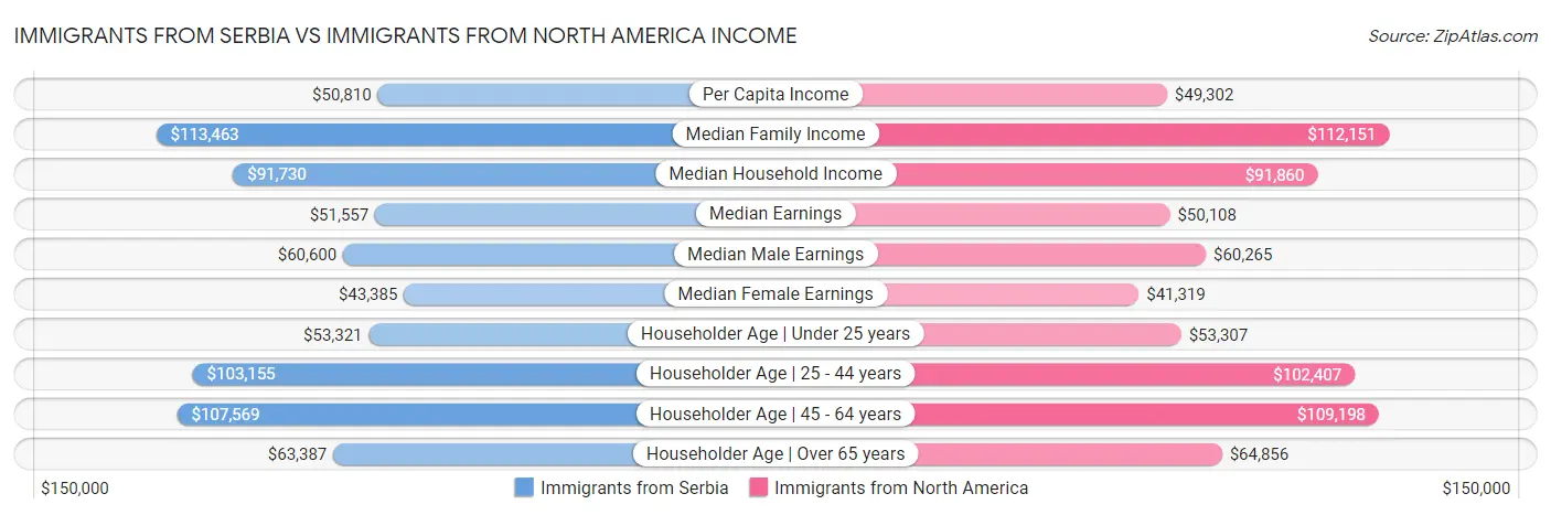 Immigrants from Serbia vs Immigrants from North America Income