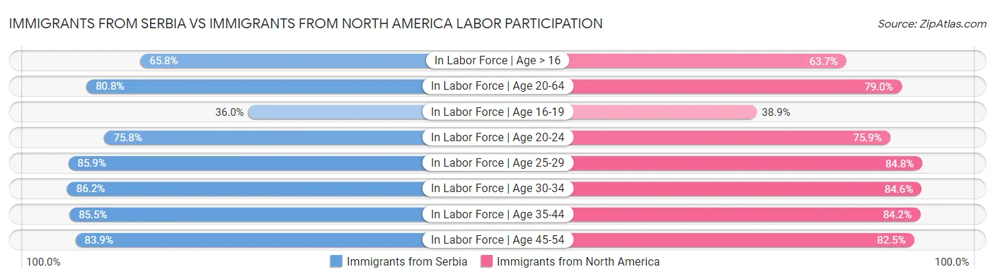 Immigrants from Serbia vs Immigrants from North America Labor Participation