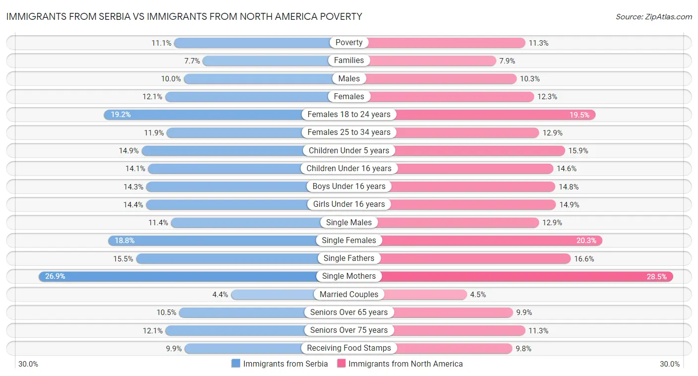 Immigrants from Serbia vs Immigrants from North America Poverty