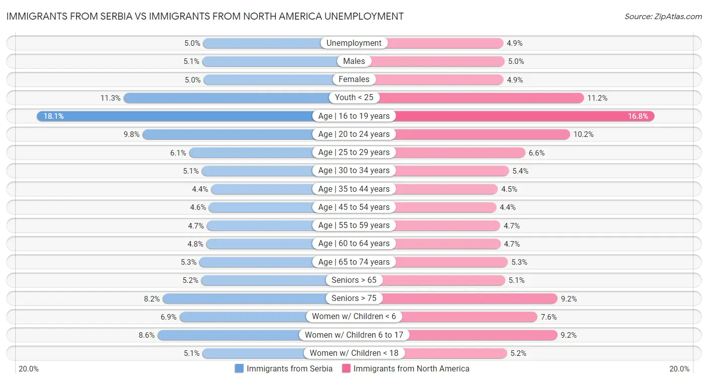 Immigrants from Serbia vs Immigrants from North America Unemployment