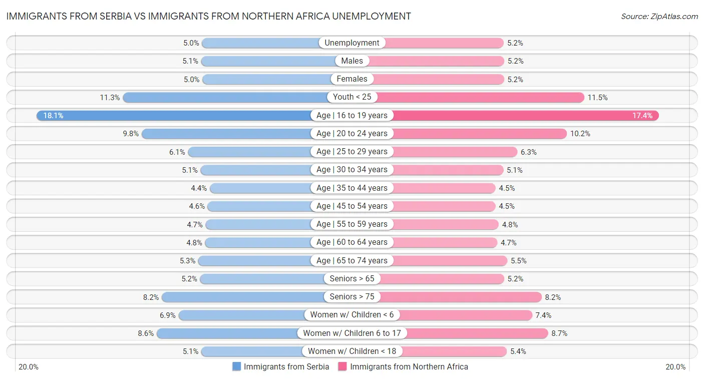 Immigrants from Serbia vs Immigrants from Northern Africa Unemployment
