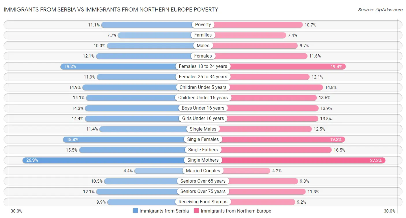 Immigrants from Serbia vs Immigrants from Northern Europe Poverty