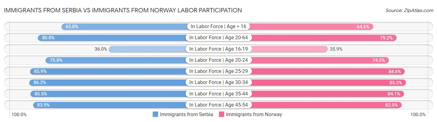 Immigrants from Serbia vs Immigrants from Norway Labor Participation