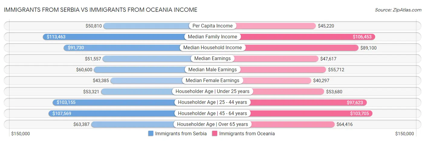 Immigrants from Serbia vs Immigrants from Oceania Income