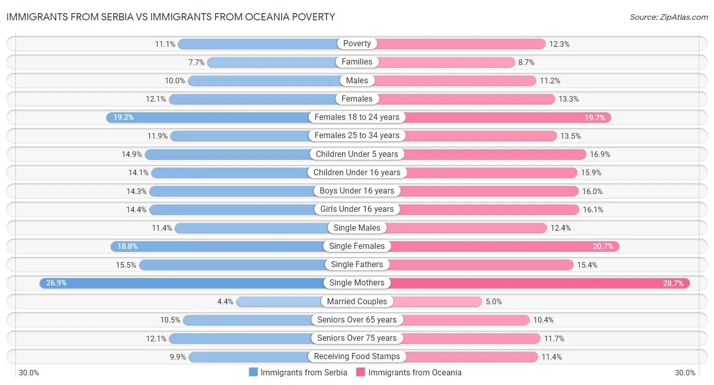 Immigrants from Serbia vs Immigrants from Oceania Poverty