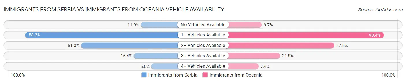 Immigrants from Serbia vs Immigrants from Oceania Vehicle Availability