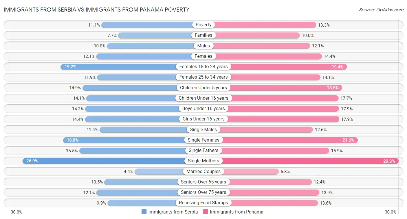 Immigrants from Serbia vs Immigrants from Panama Poverty