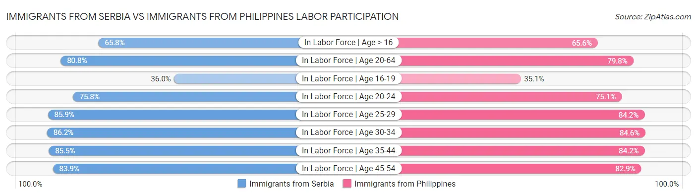 Immigrants from Serbia vs Immigrants from Philippines Labor Participation