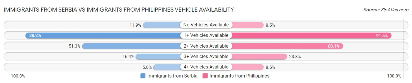 Immigrants from Serbia vs Immigrants from Philippines Vehicle Availability
