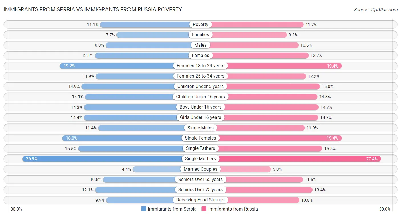 Immigrants from Serbia vs Immigrants from Russia Poverty
