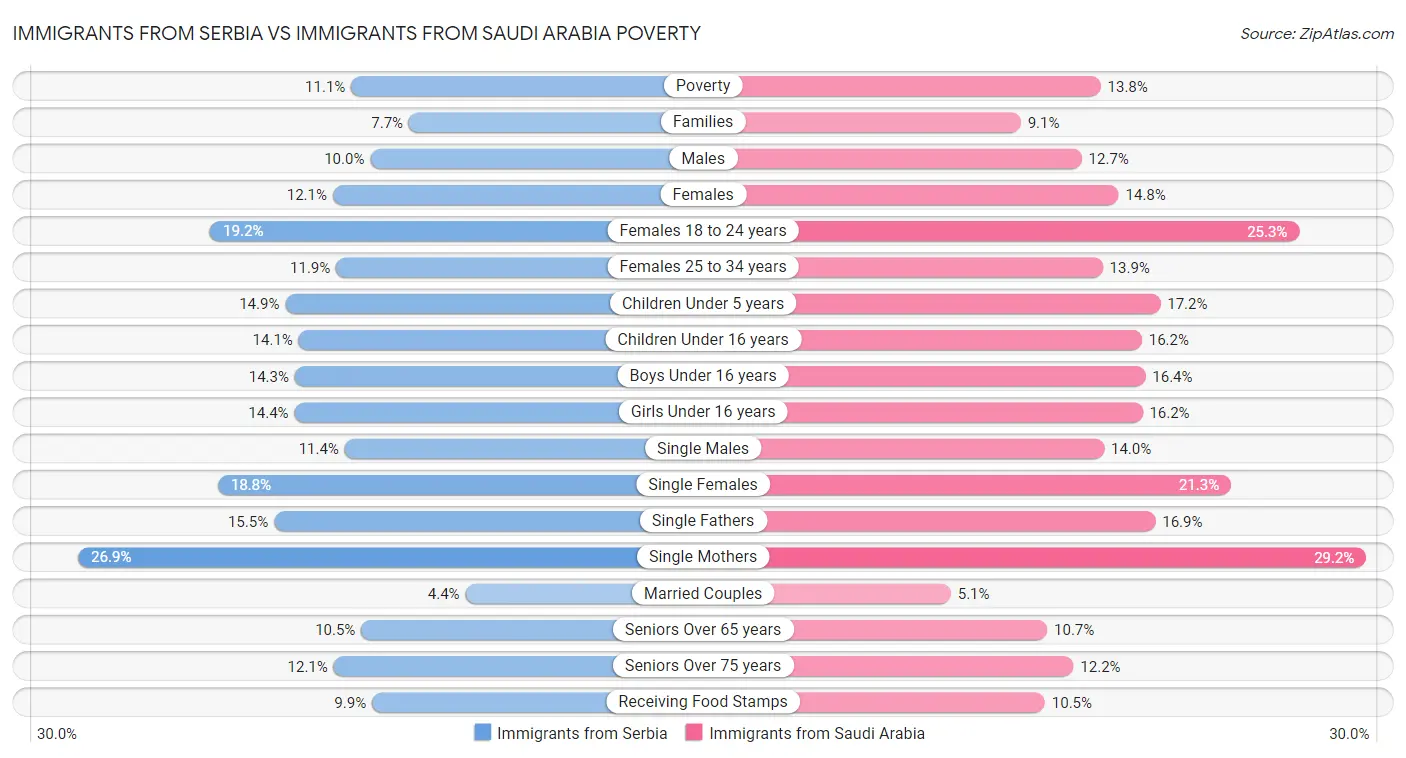 Immigrants from Serbia vs Immigrants from Saudi Arabia Poverty