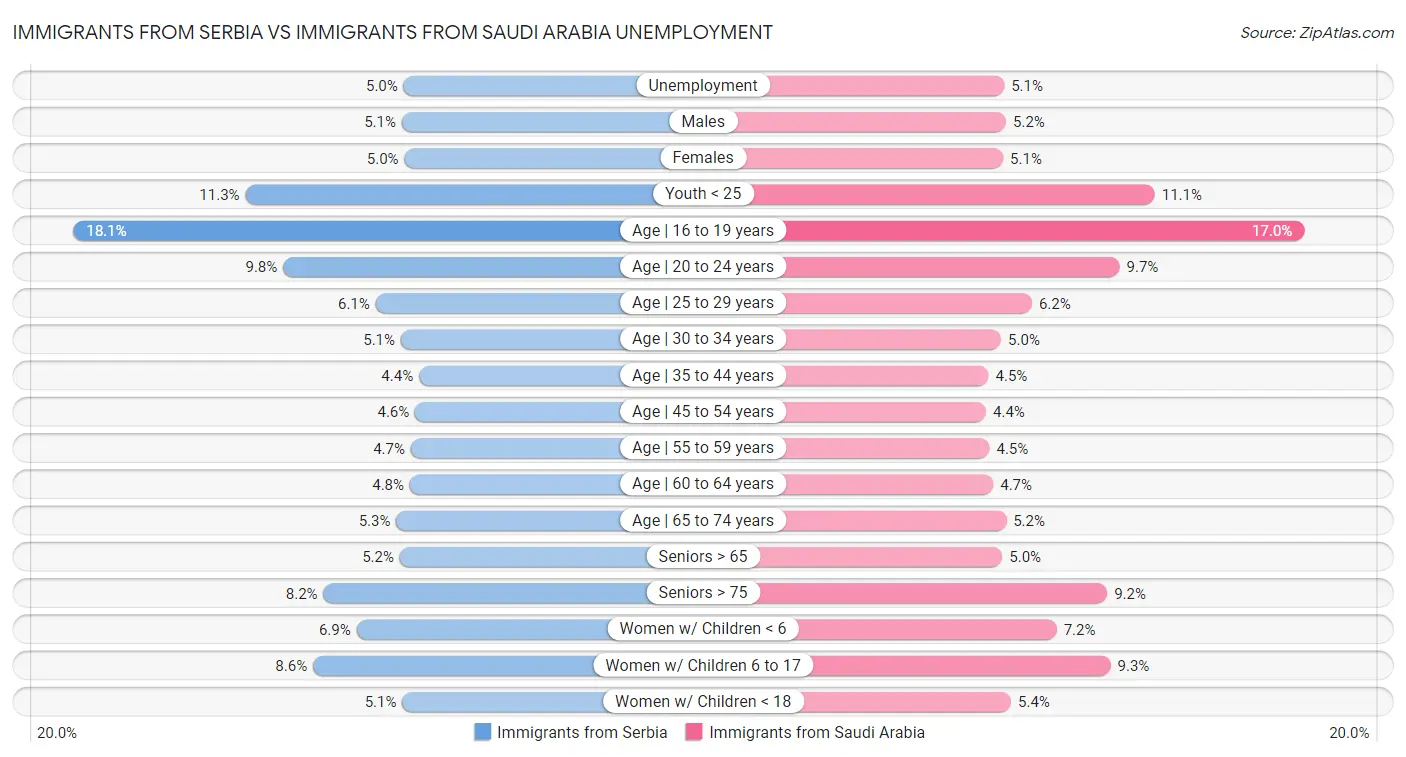 Immigrants from Serbia vs Immigrants from Saudi Arabia Unemployment
